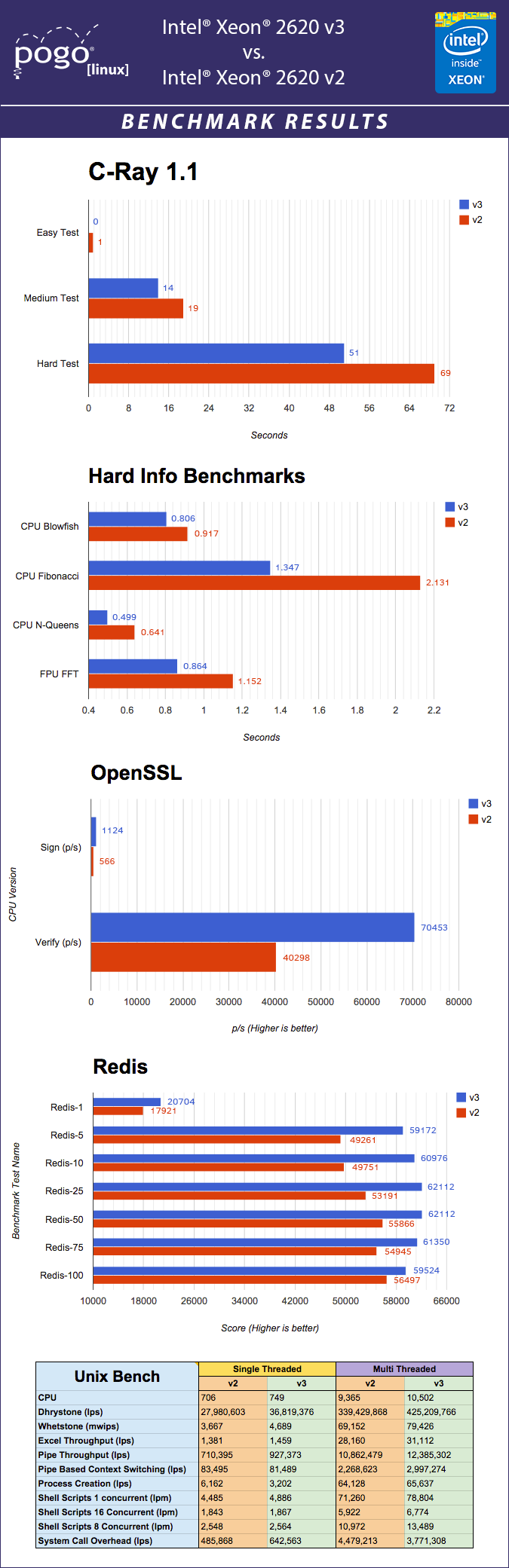 Intel Xeon 2620 v2 and v3 Benchmarks