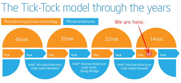 The Intel tick-tock model