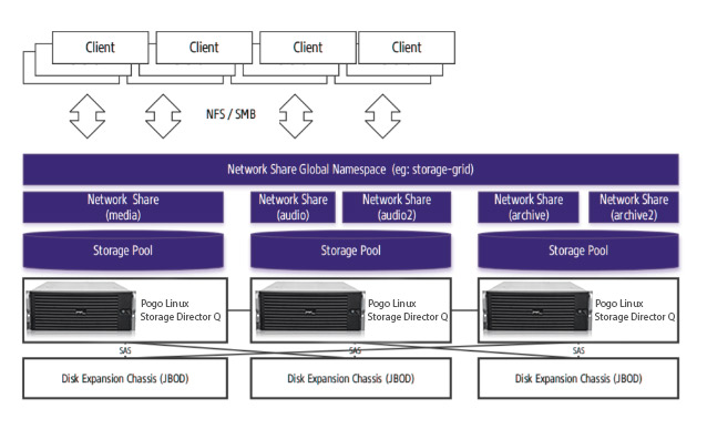 Storage Director Q NFS SMB