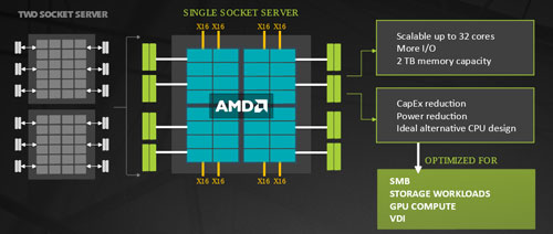 AMD EPYC Processor Architecture