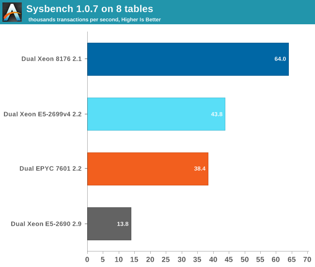 AnandTech Database Benchmark Results