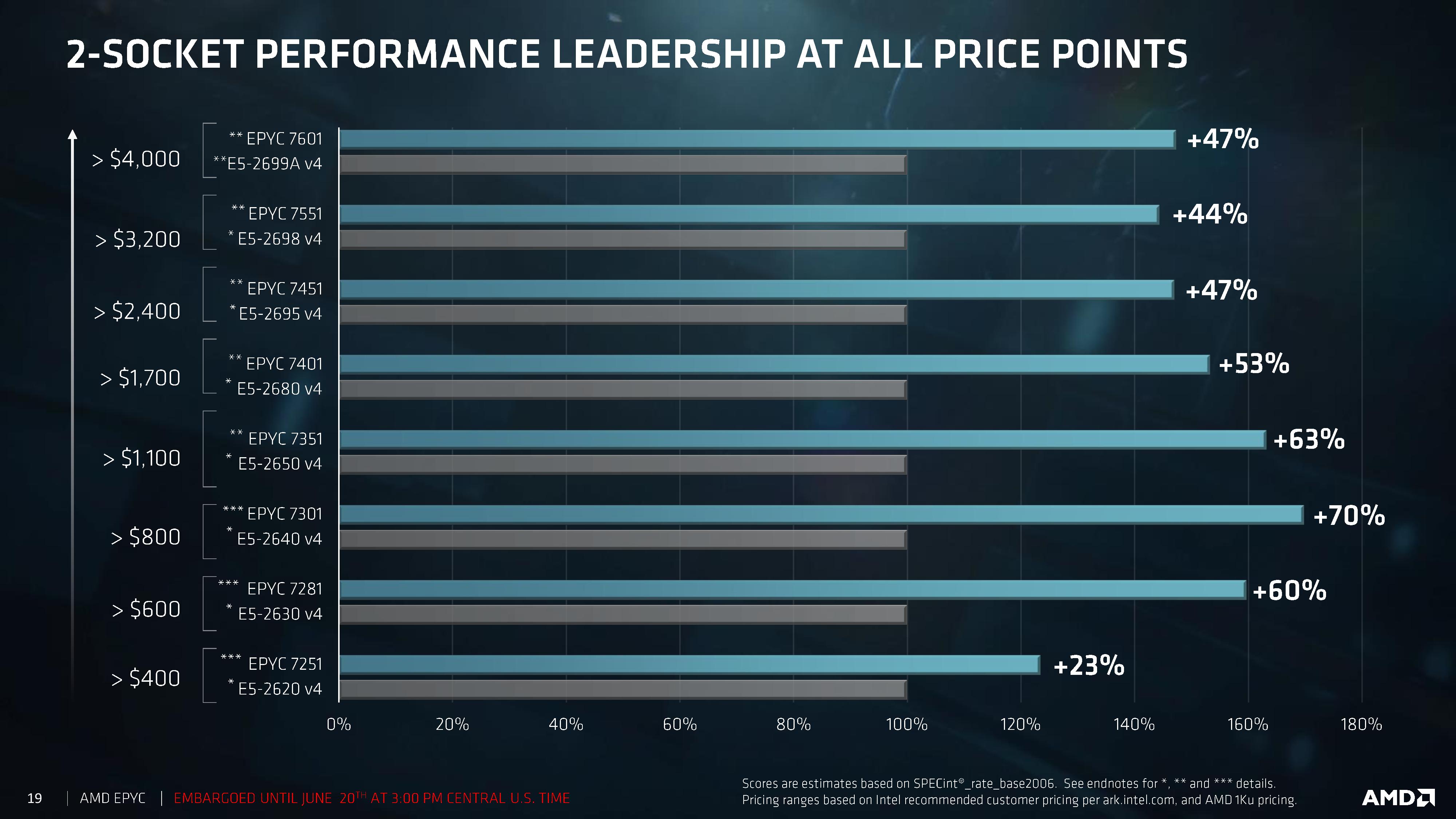 2-socket leadership in floating point